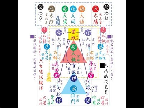 四庫地|《紫微斗數初階認識》023認識地支『四庫地』－心靈卜手《紫微。